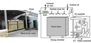 The image shows a wood drying system, with a photograph of a mechanical room containing a dryer and a stack
