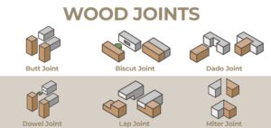Illustration of six types of wood joints: Butt Joint, Biscuit Joint, Dado Joint, Dowel Joint, Lap Joint, and Miter Joint. Each joint is depicted with a simple diagram showing how two pieces of wood are connected.